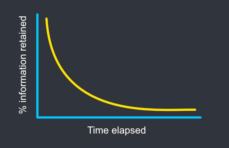 The Ebbinhaus Forgetting Curve