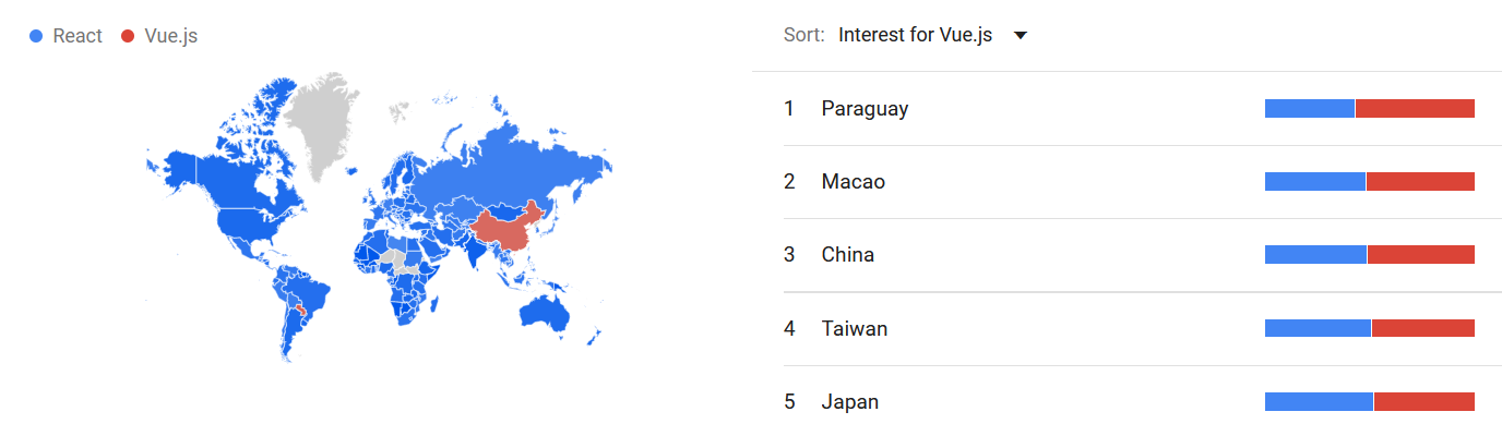 A map showing global interest in Vue vs React: most of the world slightly favors React, but not China, Macao or Paraguay